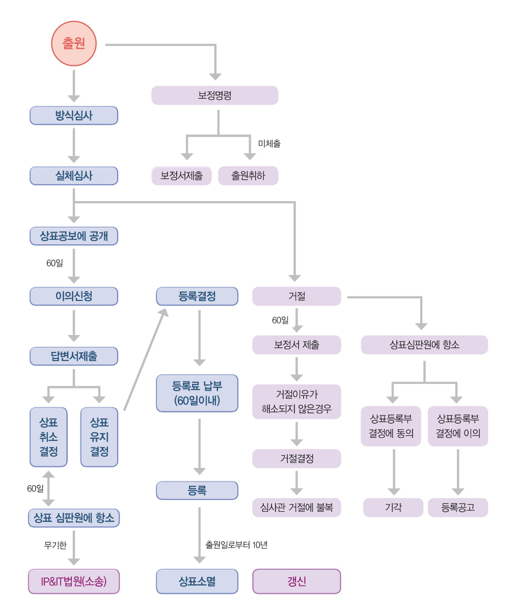 태국 상표 출원 절차