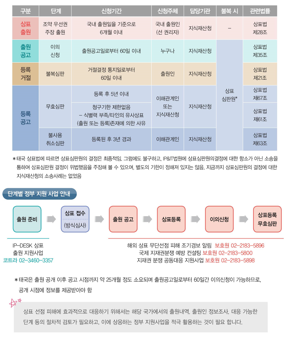 태국 상표출원 행정상태 단계별 절차입니다.