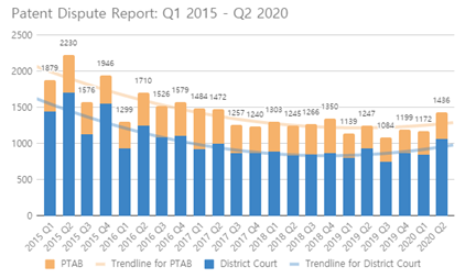 Q1 2015 ~ Q1 2020 District Court Litigation