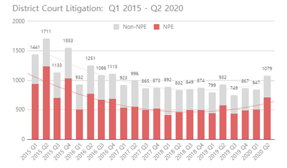 Q1 2015 ~ Q1 2020 District Court Litigation