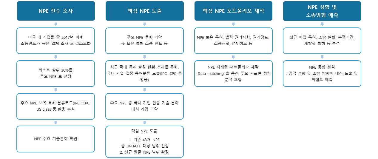 사업 수행 프로세스