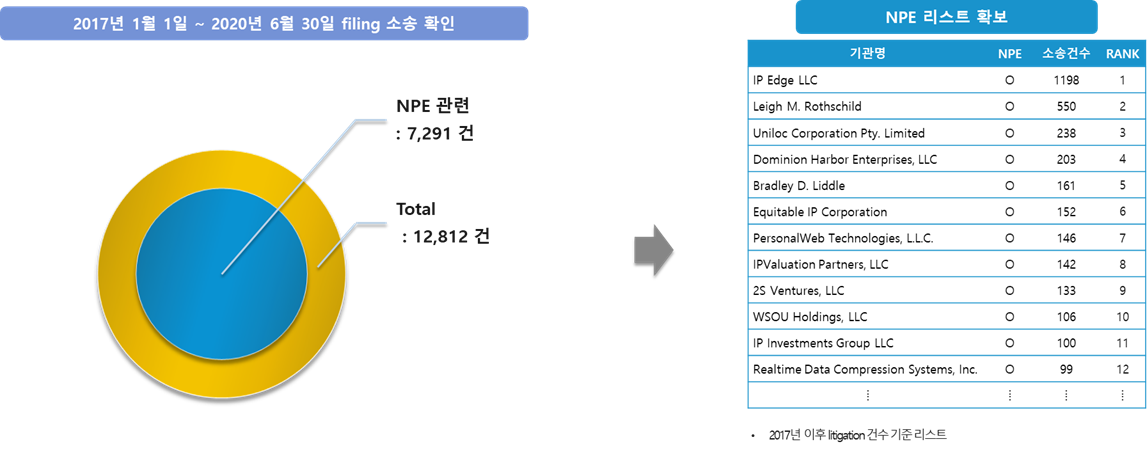 NPE 소송 건수 확인