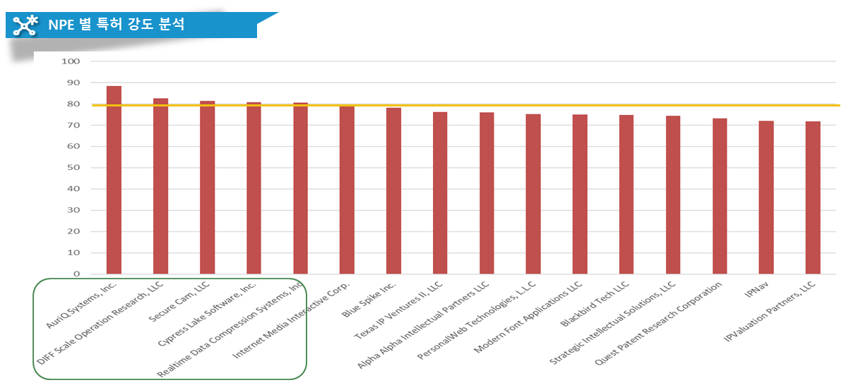 핵심 NPE별 특허 강도 비교