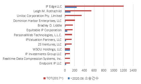 2017~2020년 100건 이상의 소송을 진행한 NPE