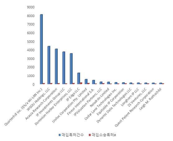 핵심 NPE별 매입특허 현황