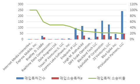 매입특허소송 비율이 높은 NPE